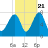 Salt Water Creek, Wright River tide chart for Friday, October 21, 2022