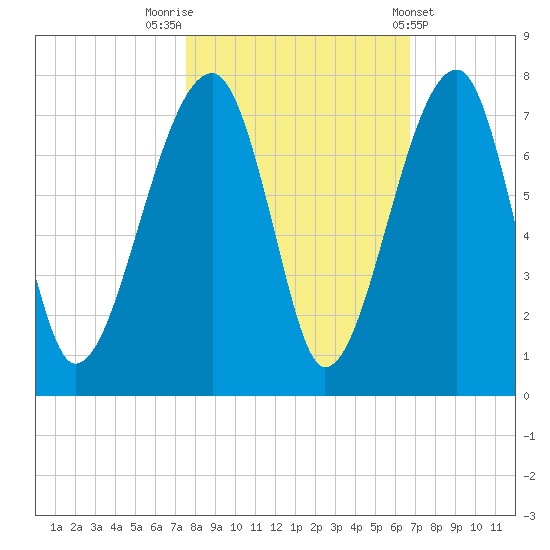 Salt Water Creek, Wright River tide chart for Sunday, October 23, 2022