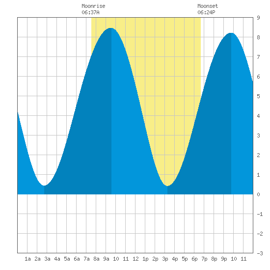 Salt Water Creek, Wright River tide chart for Monday, October 24, 2022