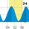 Salt Water Creek, Wright River tide chart for Monday, October 24, 2022