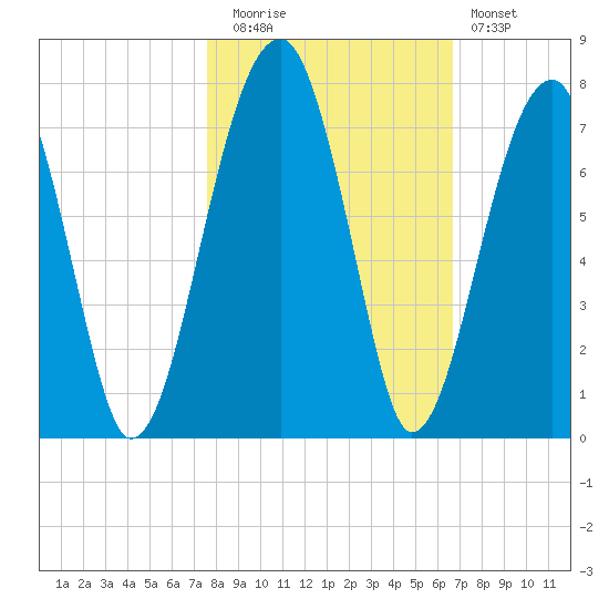 Salt Water Creek, Wright River tide chart for Wednesday, October 26, 2022