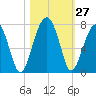 Salt Water Creek, Wright River tide chart for Thursday, October 27, 2022