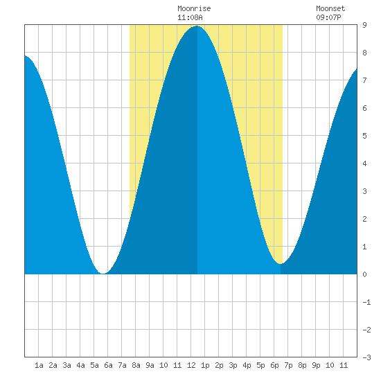 Salt Water Creek, Wright River tide chart for Friday, October 28, 2022