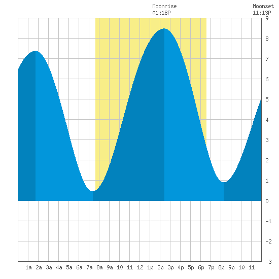 Salt Water Creek, Wright River tide chart for Sunday, October 30, 2022