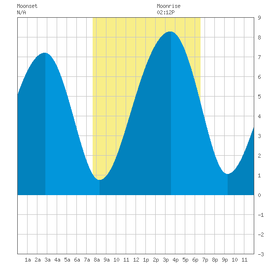 Salt Water Creek, Wright River tide chart for Monday, October 31, 2022