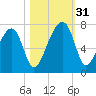 Salt Water Creek, Wright River tide chart for Monday, October 31, 2022