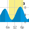 Salt Water Creek, Wright River tide chart for Monday, October 3, 2022