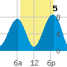 Salt Water Creek, Wright River tide chart for Wednesday, October 5, 2022