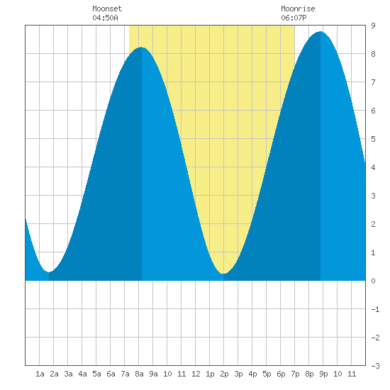 Salt Water Creek, Wright River tide chart for Friday, October 7, 2022