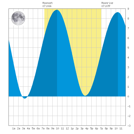 Salt Water Creek, Wright River tide chart for Sunday, October 9, 2022