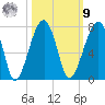 Salt Water Creek, Wright River tide chart for Sunday, October 9, 2022