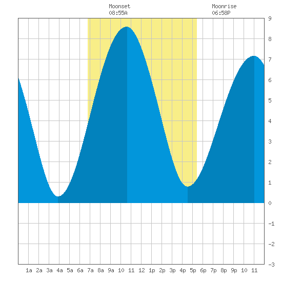 Salt Water Creek, Wright River tide chart for Thursday, November 10, 2022