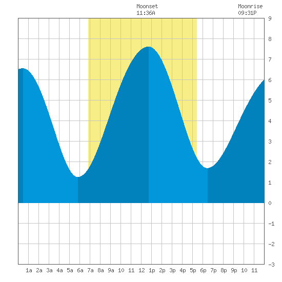 Salt Water Creek, Wright River tide chart for Sunday, November 13, 2022