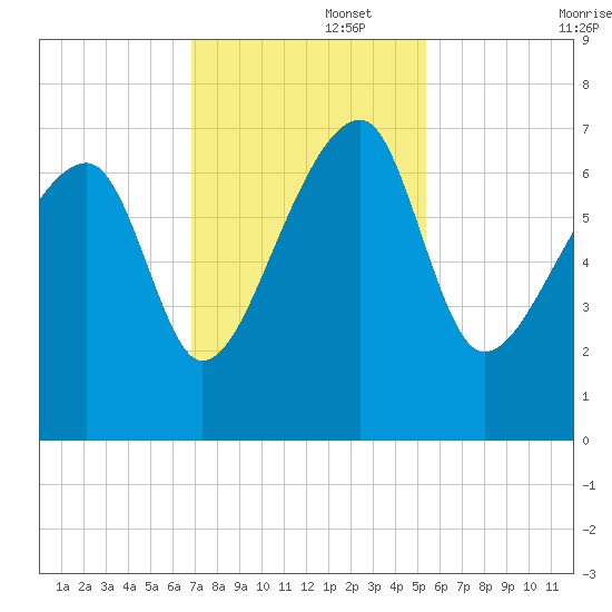 Salt Water Creek, Wright River tide chart for Tuesday, November 15, 2022