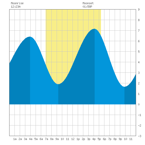 Salt Water Creek, Wright River tide chart for Thursday, November 17, 2022