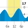 Salt Water Creek, Wright River tide chart for Thursday, November 17, 2022