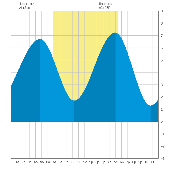 Salt Water Creek, Wright River tide chart for Friday, November 18, 2022
