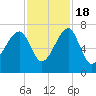 Salt Water Creek, Wright River tide chart for Friday, November 18, 2022