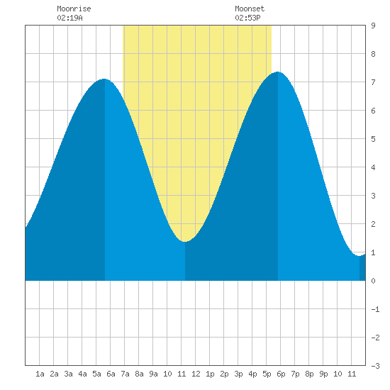 Salt Water Creek, Wright River tide chart for Saturday, November 19, 2022