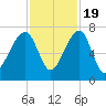 Salt Water Creek, Wright River tide chart for Saturday, November 19, 2022