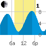 Salt Water Creek, Wright River tide chart for Tuesday, November 1, 2022