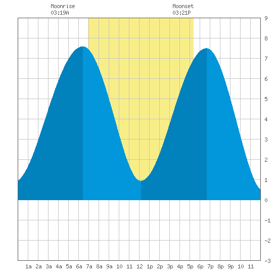 Salt Water Creek, Wright River tide chart for Sunday, November 20, 2022