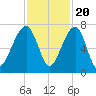 Salt Water Creek, Wright River tide chart for Sunday, November 20, 2022