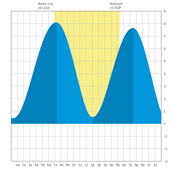 Salt Water Creek, Wright River tide chart for Monday, November 21, 2022