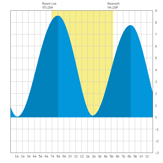 Salt Water Creek, Wright River tide chart for Tuesday, November 22, 2022