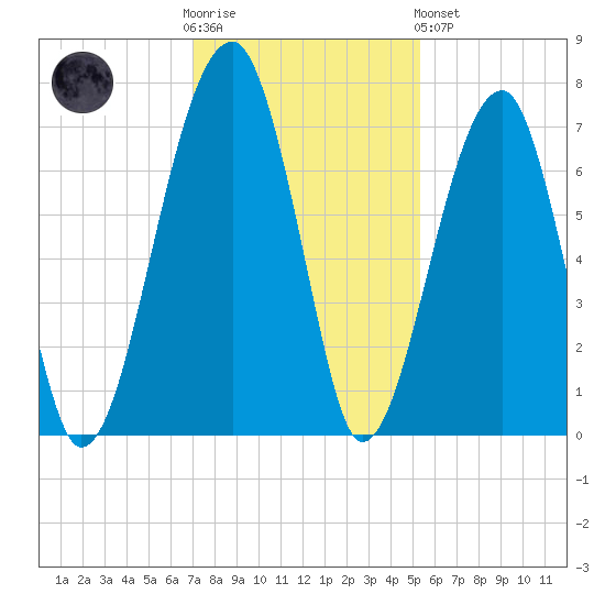 Salt Water Creek, Wright River tide chart for Wednesday, November 23, 2022