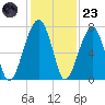 Salt Water Creek, Wright River tide chart for Wednesday, November 23, 2022