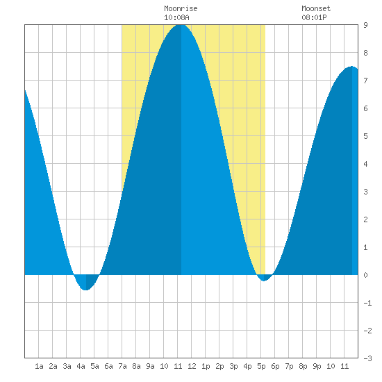Salt Water Creek, Wright River tide chart for Saturday, November 26, 2022