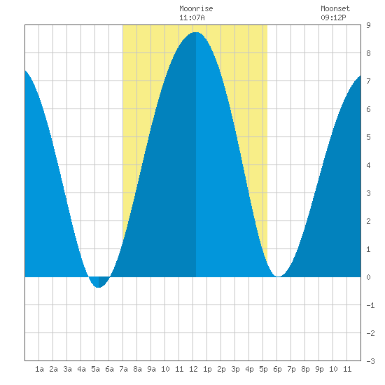 Salt Water Creek, Wright River tide chart for Sunday, November 27, 2022