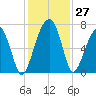 Salt Water Creek, Wright River tide chart for Sunday, November 27, 2022