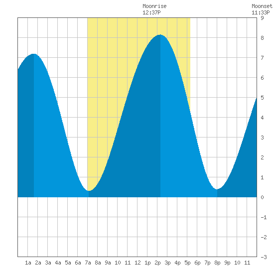 Salt Water Creek, Wright River tide chart for Tuesday, November 29, 2022