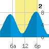 Salt Water Creek, Wright River tide chart for Wednesday, November 2, 2022