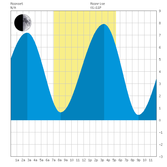Salt Water Creek, Wright River tide chart for Wednesday, November 30, 2022