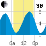 Salt Water Creek, Wright River tide chart for Wednesday, November 30, 2022