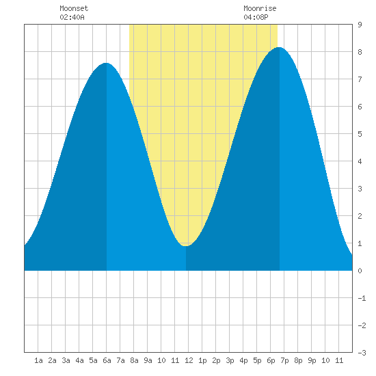Salt Water Creek, Wright River tide chart for Thursday, November 3, 2022
