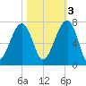 Salt Water Creek, Wright River tide chart for Thursday, November 3, 2022