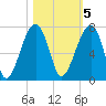 Salt Water Creek, Wright River tide chart for Saturday, November 5, 2022