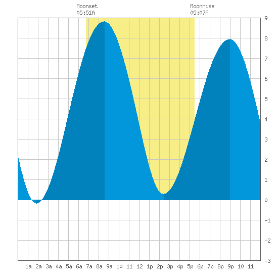 Salt Water Creek, Wright River tide chart for Monday, November 7, 2022