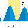 Salt Water Creek, Wright River tide chart for Monday, November 7, 2022