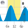 Salt Water Creek, Wright River tide chart for Tuesday, November 8, 2022