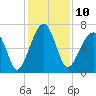 Salt Water Creek, Wright River tide chart for Saturday, December 10, 2022