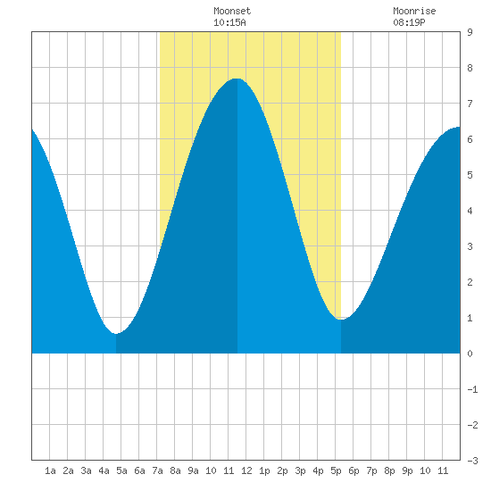 Salt Water Creek, Wright River tide chart for Sunday, December 11, 2022