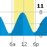 Salt Water Creek, Wright River tide chart for Sunday, December 11, 2022