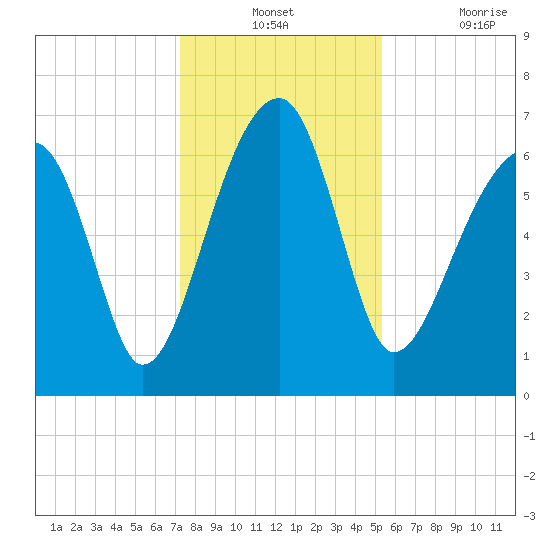 Salt Water Creek, Wright River tide chart for Monday, December 12, 2022