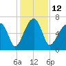 Salt Water Creek, Wright River tide chart for Monday, December 12, 2022