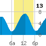 Salt Water Creek, Wright River tide chart for Tuesday, December 13, 2022